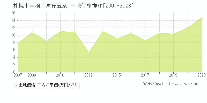 富丘五条(札幌市手稲区)の土地価格推移グラフ(坪単価)[2007-2023年]