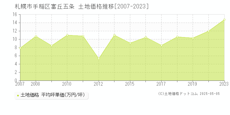 札幌市手稲区富丘五条の土地価格推移グラフ 