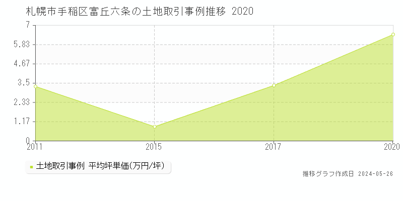 札幌市手稲区富丘六条の土地価格推移グラフ 