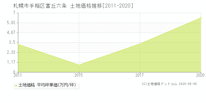 富丘六条(札幌市手稲区)の土地価格推移グラフ(坪単価)[2011-2020年]