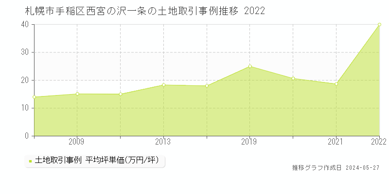 札幌市手稲区西宮の沢一条の土地価格推移グラフ 