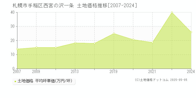 西宮の沢一条(札幌市手稲区)の土地価格推移グラフ(坪単価)[2007-2024年]