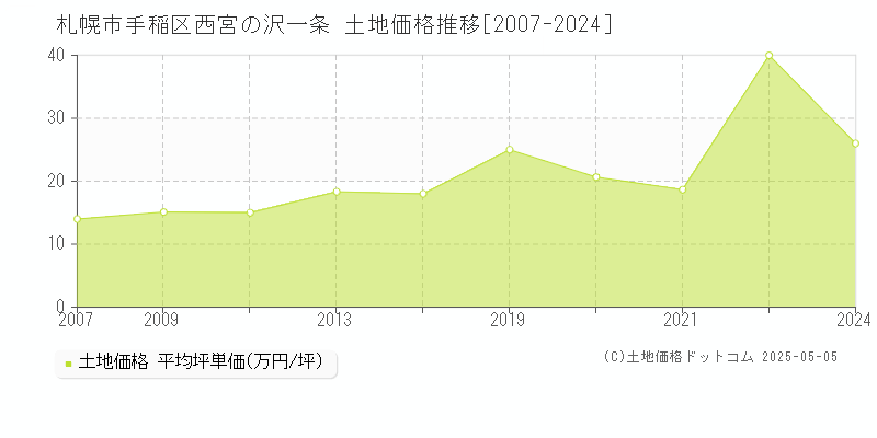 札幌市手稲区西宮の沢一条の土地価格推移グラフ 