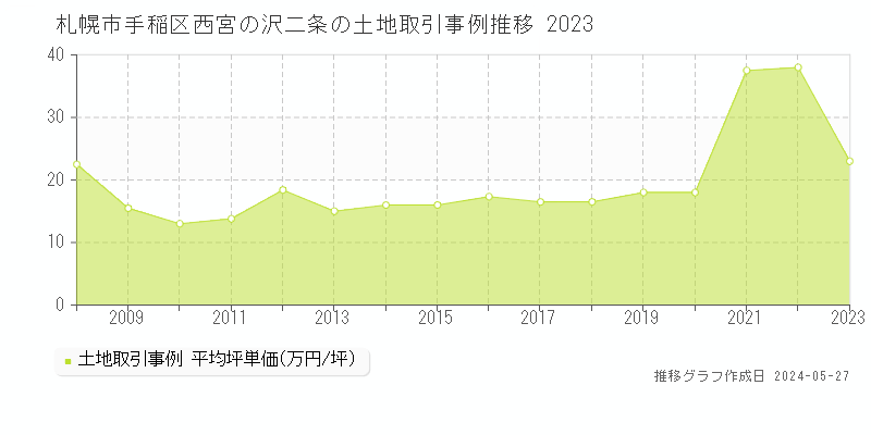 札幌市手稲区西宮の沢二条の土地取引事例推移グラフ 