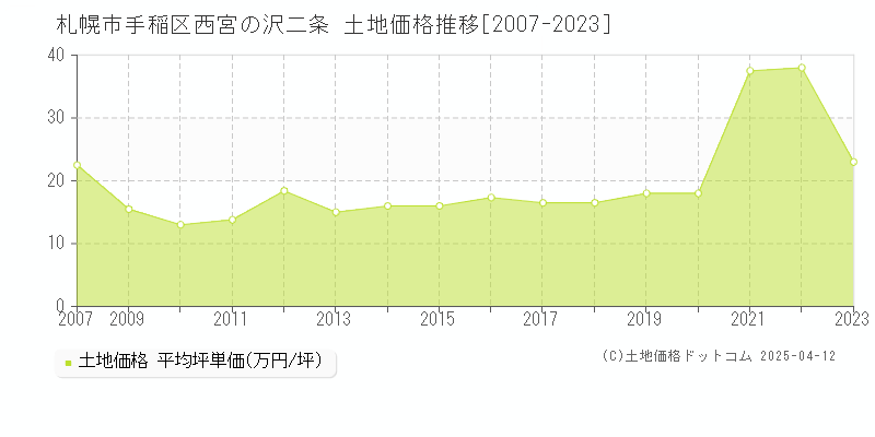 札幌市手稲区西宮の沢二条の土地取引事例推移グラフ 