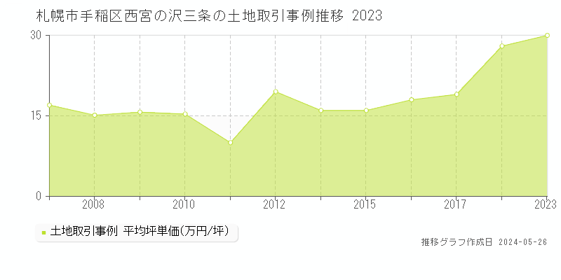 札幌市手稲区西宮の沢三条の土地価格推移グラフ 