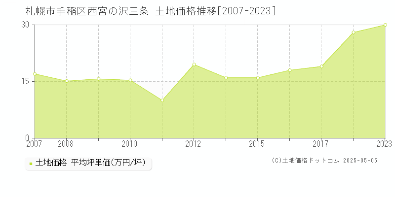 西宮の沢三条(札幌市手稲区)の土地価格推移グラフ(坪単価)[2007-2023年]