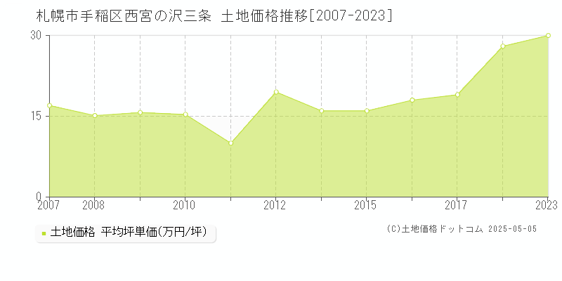 札幌市手稲区西宮の沢三条の土地価格推移グラフ 