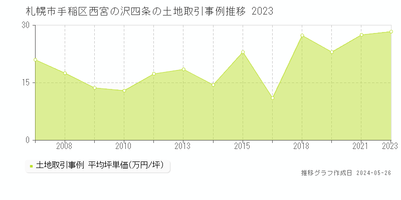 札幌市手稲区西宮の沢四条の土地価格推移グラフ 