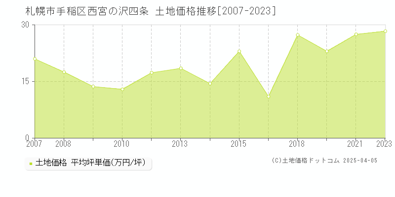 札幌市手稲区西宮の沢四条の土地価格推移グラフ 