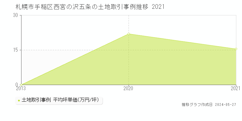 札幌市手稲区西宮の沢五条の土地価格推移グラフ 