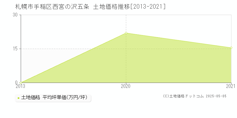 西宮の沢五条(札幌市手稲区)の土地価格推移グラフ(坪単価)[2013-2021年]