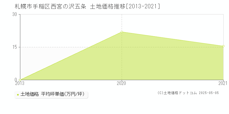 札幌市手稲区西宮の沢五条の土地価格推移グラフ 