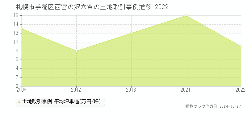 札幌市手稲区西宮の沢六条の土地価格推移グラフ 