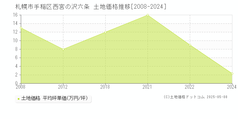 西宮の沢六条(札幌市手稲区)の土地価格推移グラフ(坪単価)[2008-2024年]
