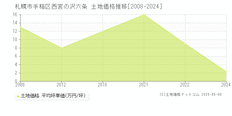 札幌市手稲区西宮の沢六条の土地価格推移グラフ 