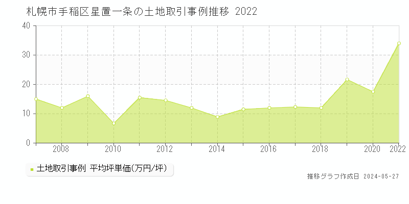 札幌市手稲区星置一条の土地価格推移グラフ 
