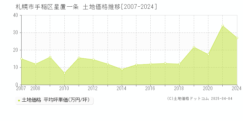 札幌市手稲区星置一条の土地価格推移グラフ 