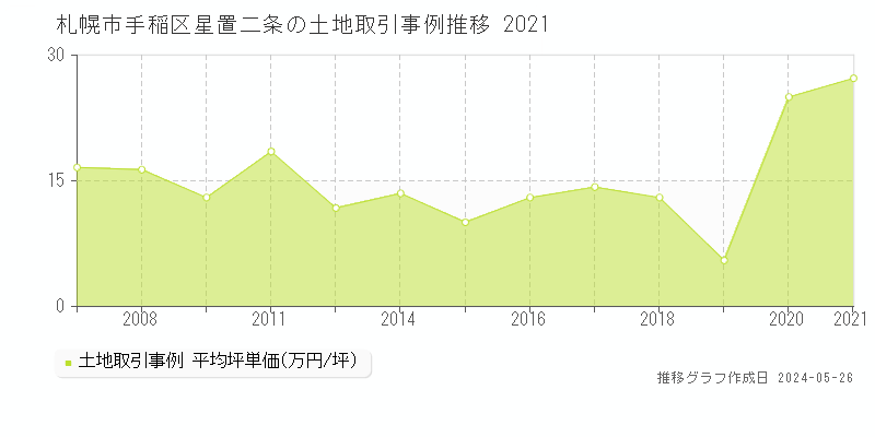 札幌市手稲区星置二条の土地取引事例推移グラフ 