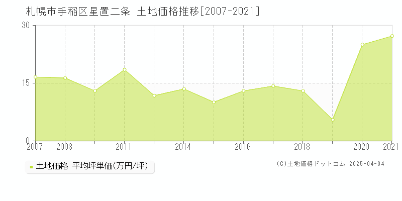 札幌市手稲区星置二条の土地価格推移グラフ 