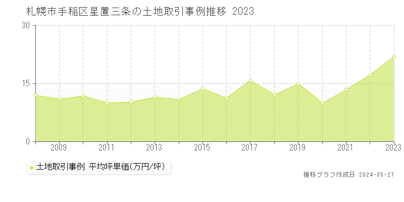 札幌市手稲区星置三条の土地取引事例推移グラフ 