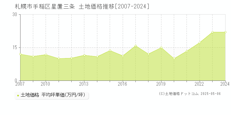 星置三条(札幌市手稲区)の土地価格推移グラフ(坪単価)[2007-2024年]