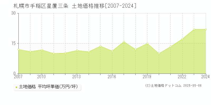 札幌市手稲区星置三条の土地価格推移グラフ 