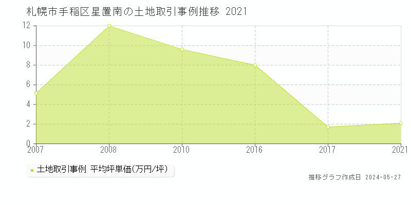 札幌市手稲区星置南の土地価格推移グラフ 