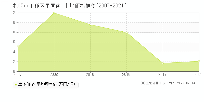 札幌市手稲区星置南の土地価格推移グラフ 