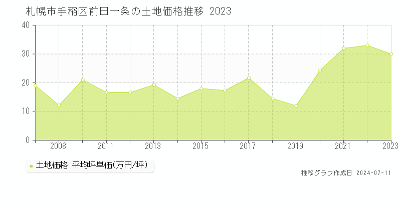 札幌市手稲区前田一条の土地価格推移グラフ 