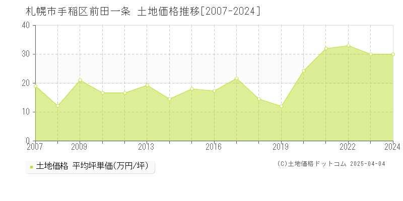 札幌市手稲区前田一条の土地価格推移グラフ 