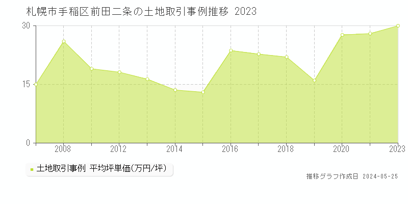 札幌市手稲区前田二条の土地価格推移グラフ 
