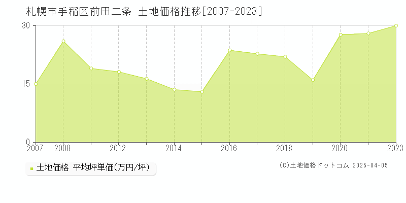 札幌市手稲区前田二条の土地取引事例推移グラフ 