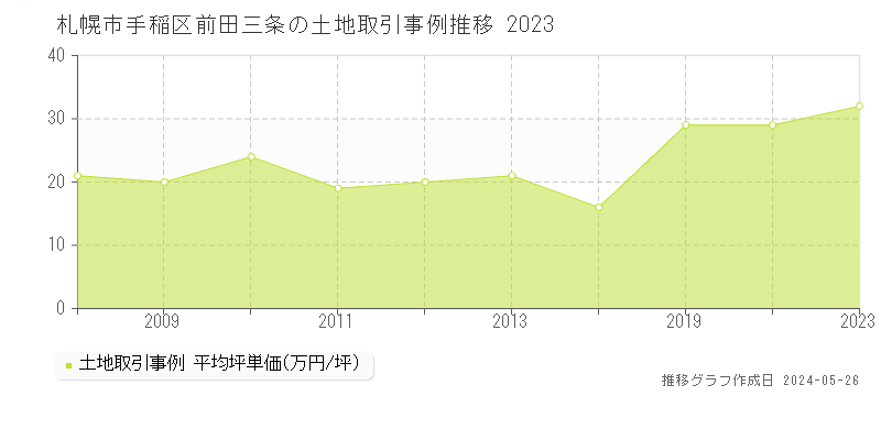 札幌市手稲区前田三条の土地価格推移グラフ 
