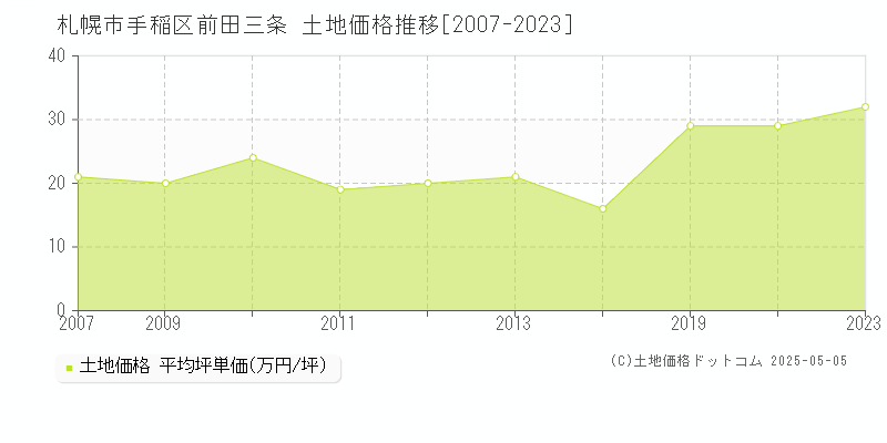 前田三条(札幌市手稲区)の土地価格推移グラフ(坪単価)[2007-2023年]
