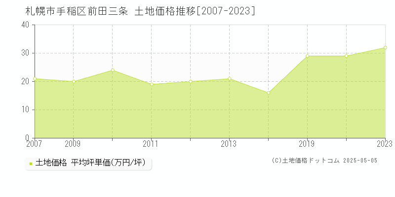 札幌市手稲区前田三条の土地価格推移グラフ 