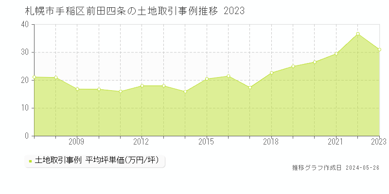 札幌市手稲区前田四条の土地価格推移グラフ 