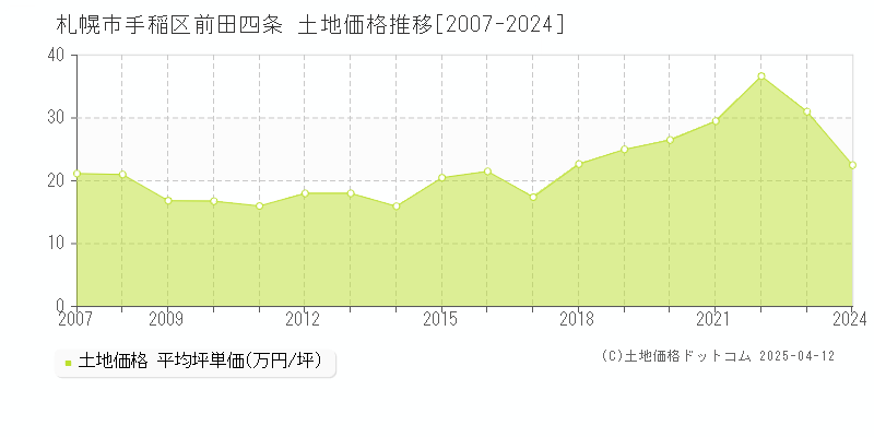 札幌市手稲区前田四条の土地価格推移グラフ 