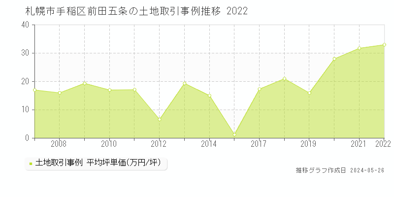 札幌市手稲区前田五条の土地価格推移グラフ 