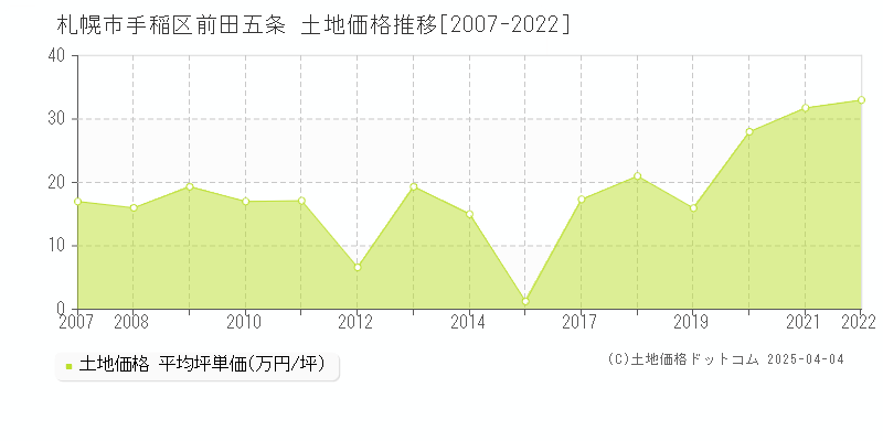 札幌市手稲区前田五条の土地価格推移グラフ 