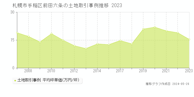札幌市手稲区前田六条の土地価格推移グラフ 