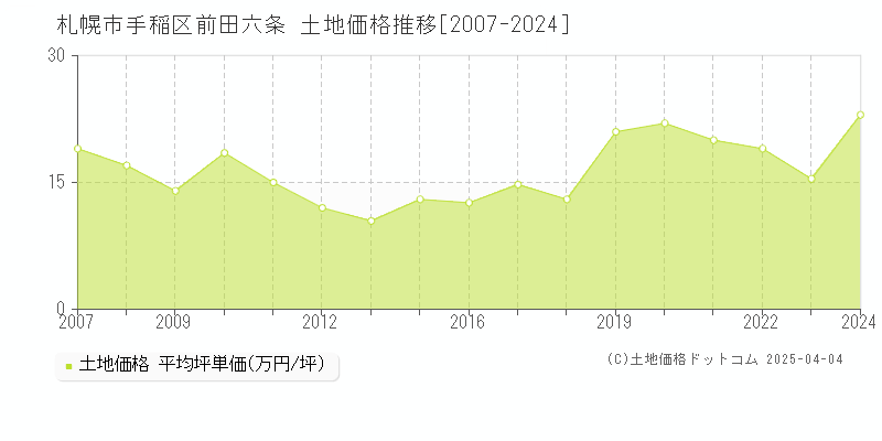 札幌市手稲区前田六条の土地価格推移グラフ 