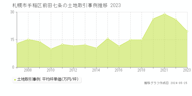 札幌市手稲区前田七条の土地価格推移グラフ 