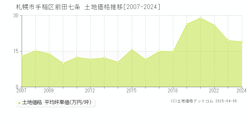 札幌市手稲区前田七条の土地価格推移グラフ 