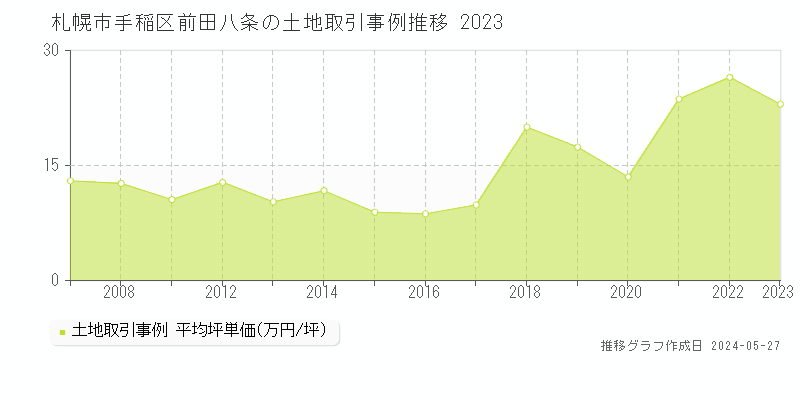 札幌市手稲区前田八条の土地価格推移グラフ 