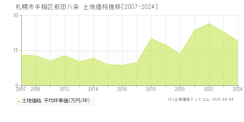 札幌市手稲区前田八条の土地取引事例推移グラフ 