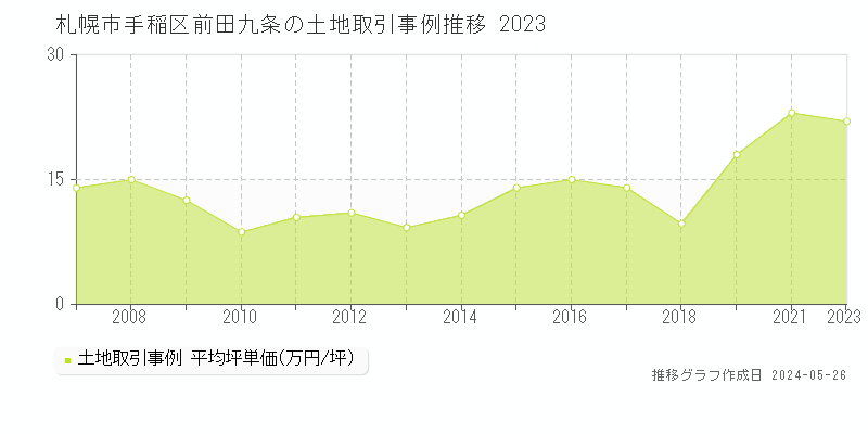 札幌市手稲区前田九条の土地価格推移グラフ 