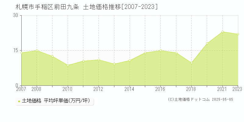 前田九条(札幌市手稲区)の土地価格推移グラフ(坪単価)[2007-2023年]