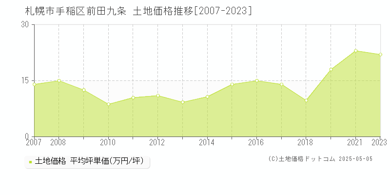 札幌市手稲区前田九条の土地価格推移グラフ 