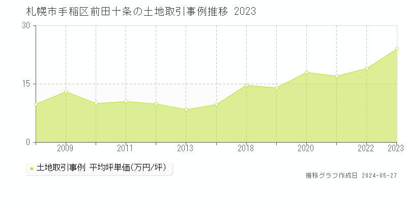 札幌市手稲区前田十条の土地価格推移グラフ 